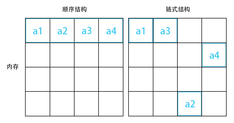 顺序结构和链式结构在内存中的不同