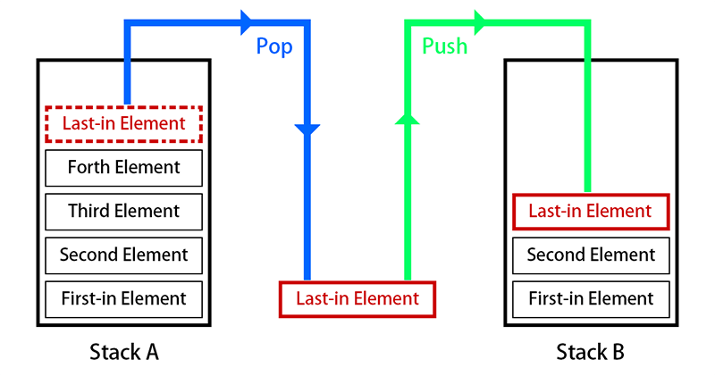 Stack Pop And Push