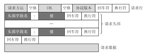HTTP 请求报文结构