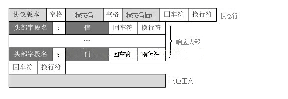 HTTP 响应报文结构