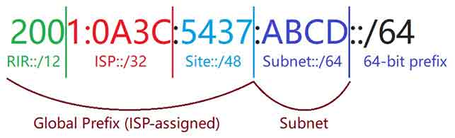 IPv6 Prefix