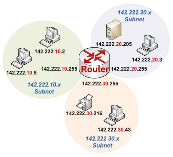 Network 142.222.x.x with subnet